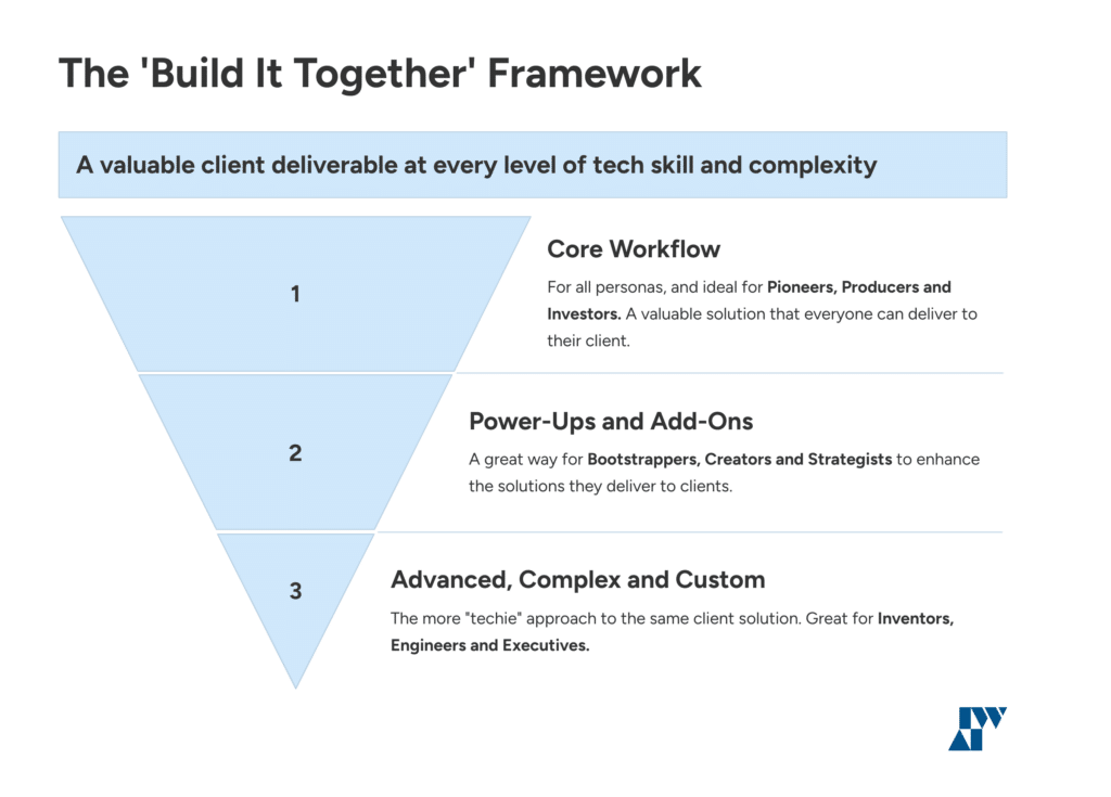 The image presents the 'Build It Together' framework, a three-tiered inverted pyramid detailing workflows for clients with varying tech skills and complexity.